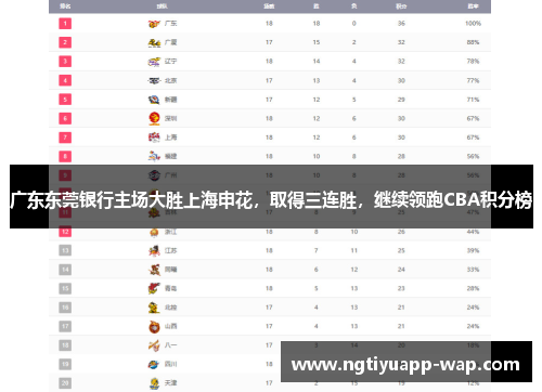 广东东莞银行主场大胜上海申花，取得三连胜，继续领跑CBA积分榜
